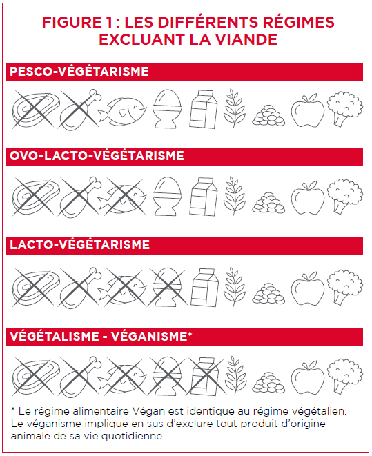 differents regimes sans viande